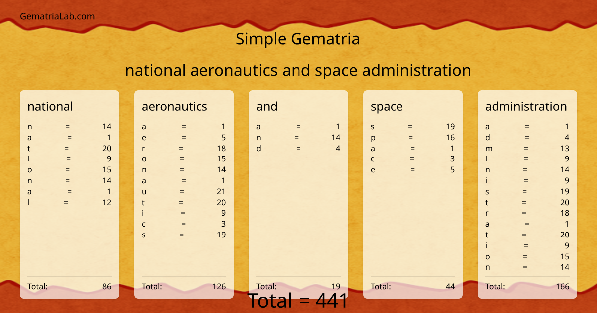 national aeronautics and space administration in simple Gematria